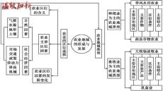 第二節(jié) 農(nóng)業(yè)地域類型2重點(diǎn)講義