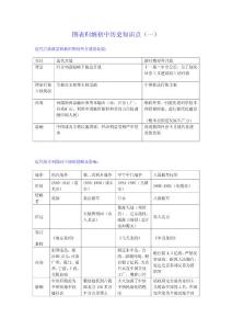 图表归纳初中历史知识点