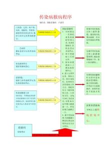 传染病报病程序