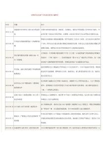 近期国家房地产市场调控政策汇编概要
