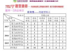 2018年高考英语二轮专题复习课件：题型一 语法填空 （共63张PPT）