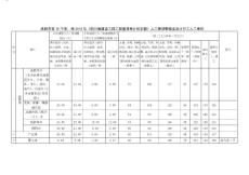 2017下期成都市人工費調整