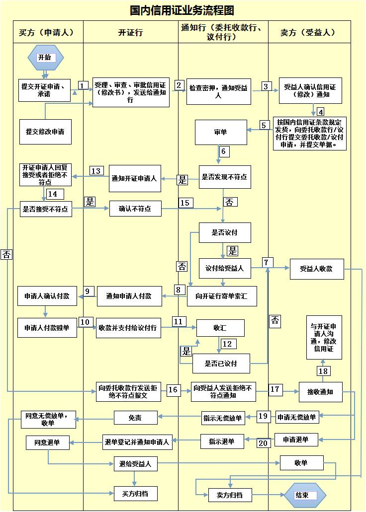 国内信用证业务流程图