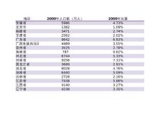 全国人口普查数据分析