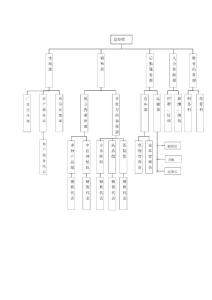3组织结构图