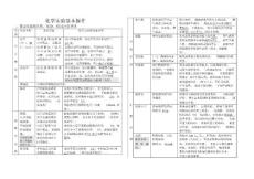初中化学实验操作