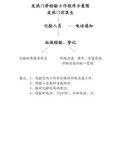 发热门诊检验工作程序示意图