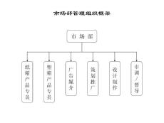 联纵智达-钱江啤酒市场部管理组织框架图