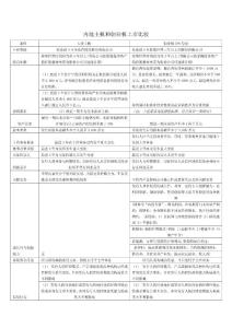 內地、香港、美國上市資格比較