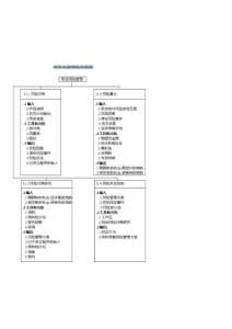 項目風險管理總圖
