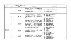一级造价工程师《交通运输工程技术与计量》预习计划