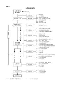 典型的檢驗(yàn)流程圖