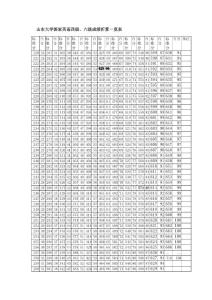 山東大學國家英語四級、六級成績折算一覽表