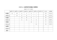 四、六級(jí)英語(yǔ)考試通過人數(shù)統(tǒng)計(jì)