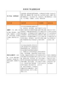 2021高考熱門專業整理分析