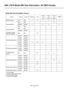 HONDA 2002 Mode $06 Test Information