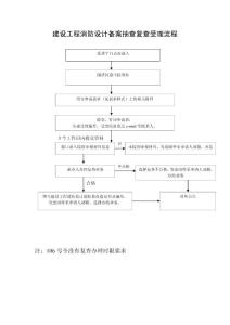 廣東建設工程消防設計備案抽查復查受理流程