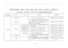 市政工程分部分項劃分表(全套)