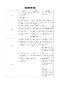 食物寒热属性表