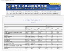 【海关数据】2011年10月进出口商品贸易方式总值表（累计）