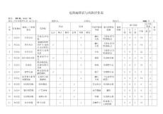 危险源辨识与风险评价表（巴中市）