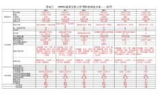 03活動三  1999年版第五套人民幣防偽特征分析（新）