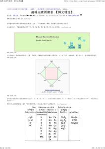 趣味元素周期表 【博文精選】