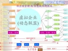 电子商务与供应链管理