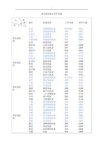 國(guó)內(nèi)各機(jī)場(chǎng)三四字代碼