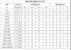 MIL-STD-105E_抽樣計(jì)劃表(1)