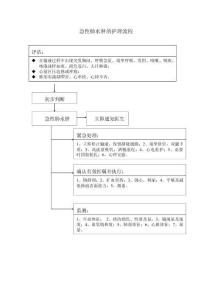 急性肺水肿急救流程-肺水肿急救流程