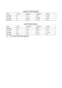 抽油桿重量明細(xì)表