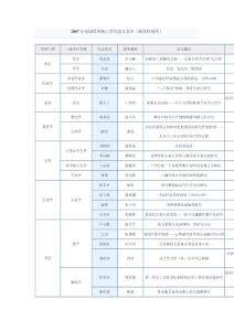 2007年全国优秀博士学位论文名单