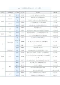 2005年全国优秀博士学位论文名单