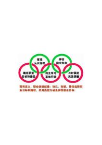 職業規劃路徑