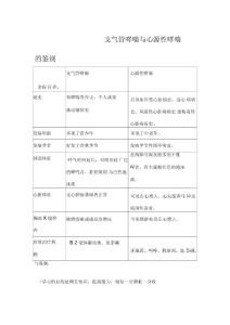 心源性哮喘与支气管哮喘鉴别
