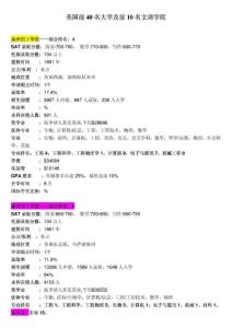 美國前40名大學(xué)及前10名文理學(xué)院