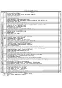 營(yíng)銷服務(wù)商基礎(chǔ)管理50項(xiàng)考核表