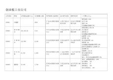 創業板上市費用