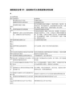 消防知識分享69：自動噴水滅火系統故障分析處理