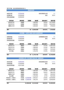 創業公司如何分配股份與期權