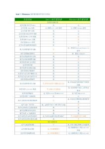 Imail 和Mdaemon 邮件服务器的性能对比列表
