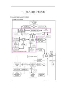 WCDMA接入问题分析力