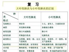 大叶性肺炎与小叶性肺炎的区别