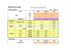 材料允許值計(jì)算程序