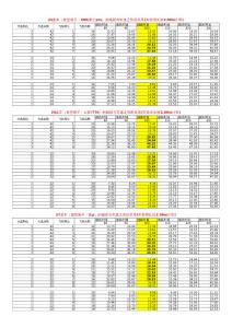 21速車和24速車 27速車的速度與頻踏之間的關(guān)系