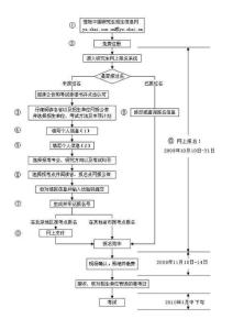 # 考研網上報名流程圖