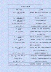 化学同步练习题考试题试卷教案九年级化学化学方程式集锦