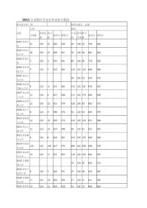 2011年全国大学山东省录取分数线