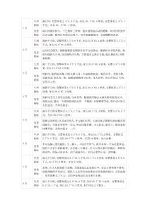 寶寶發(fā)育指標(biāo)